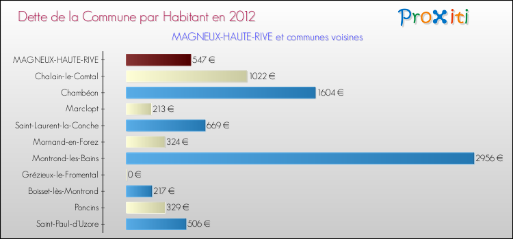 Dette par habitant de la commune en 2012 pour MAGNEUX-HAUTE-RIVE et les communes proches Comparaison de la dette par habitant de la commune en 2012 pour MAGNEUX-HAUTE-RIVE et les communes voisines