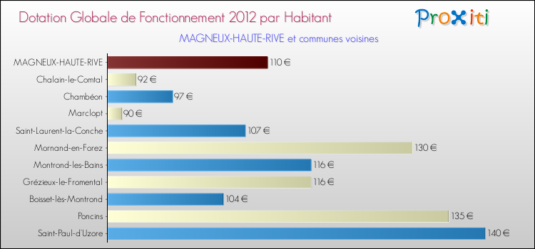 Montant des dotations globales de fonctionnement DGF par Habitant pour MAGNEUX-HAUTE-RIVE et les communes proches Comparaison des des dotations globales de fonctionnement DGF par habitant pour MAGNEUX-HAUTE-RIVE et les communes voisines