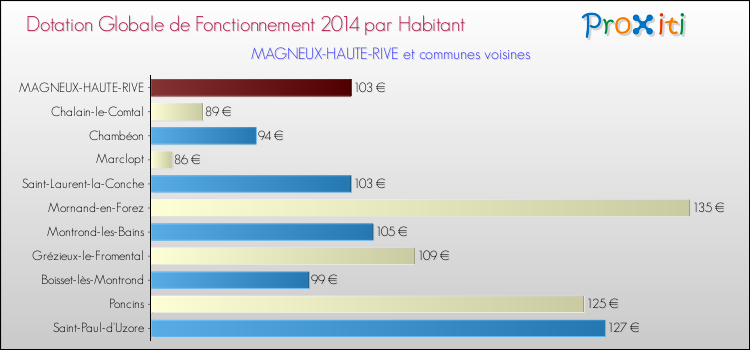 Montant des dotations globales de fonctionnement DGF par Habitant pour MAGNEUX-HAUTE-RIVE et les communes proches en 2014. Comparaison des des dotations globales de fonctionnement DGF par habitant pour MAGNEUX-HAUTE-RIVE et les communes voisines en 2014.