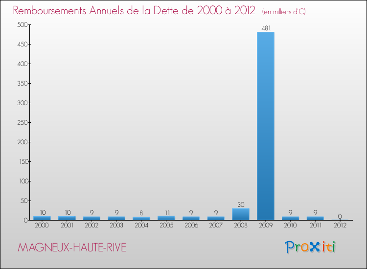 Evolution de l'annuité de la dette pour la commune de MAGNEUX-HAUTE-RIVE de 2000 à 2012 Annuités de la dette pour MAGNEUX-HAUTE-RIVE de 2000 à 2012