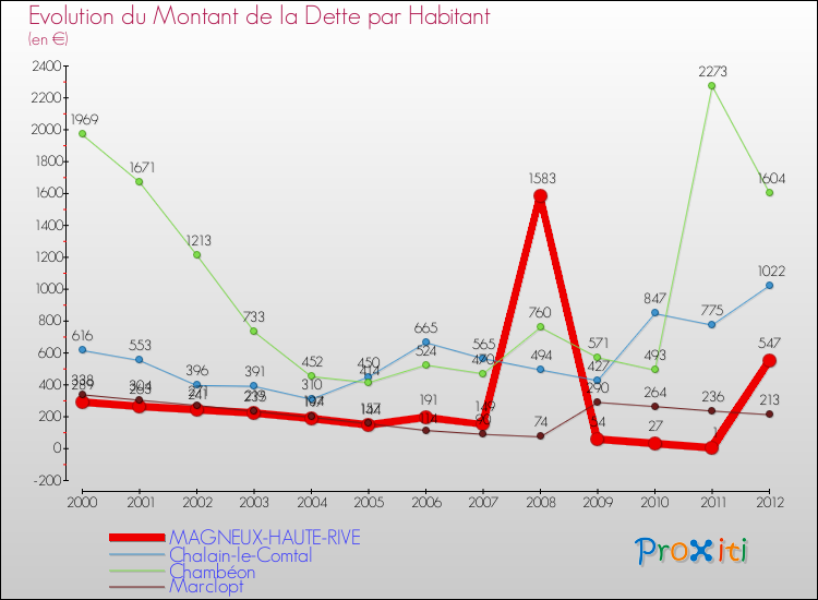 Evolution de la dette par habitant pour la commune de MAGNEUX-HAUTE-RIVE et les communes proches de 2000 à 2012 Comparaison de la dette par habitant pour MAGNEUX-HAUTE-RIVE et les communes voisines de 2000 à 2012
