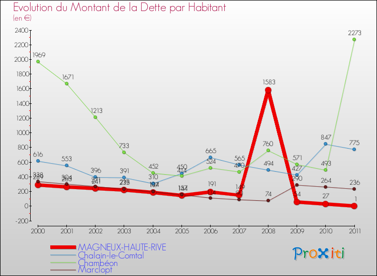 Evolution de la dette par habitant pour la commune de MAGNEUX-HAUTE-RIVE et les communes proches Comparaison de la dette par habitant pour MAGNEUX-HAUTE-RIVE et les communes voisines
