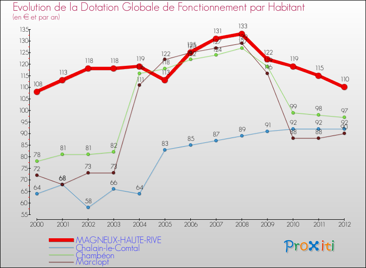 Evolution et montant de la dotation globale de fonctionnement par Habitant pour MAGNEUX-HAUTE-RIVE et les communes proches Comparaison des dotations globales de fonctionnement par habitant pour MAGNEUX-HAUTE-RIVE et les communes voisines