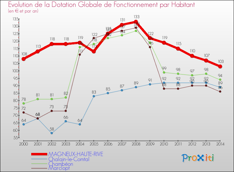 Evolution et montant de la dotation globale de fonctionnement par Habitant pour MAGNEUX-HAUTE-RIVE et les communes proches de 2000 à 2014. Comparaison des dotations globales de fonctionnement par habitant pour MAGNEUX-HAUTE-RIVE et les communes voisines de 2000 à 2014.