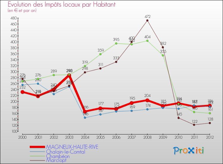 Evolution et montant des impôts locaux par Habitant pour MAGNEUX-HAUTE-RIVE et les communes proches Comparaison des impôts locaux par habitant pour MAGNEUX-HAUTE-RIVE et les communes voisines