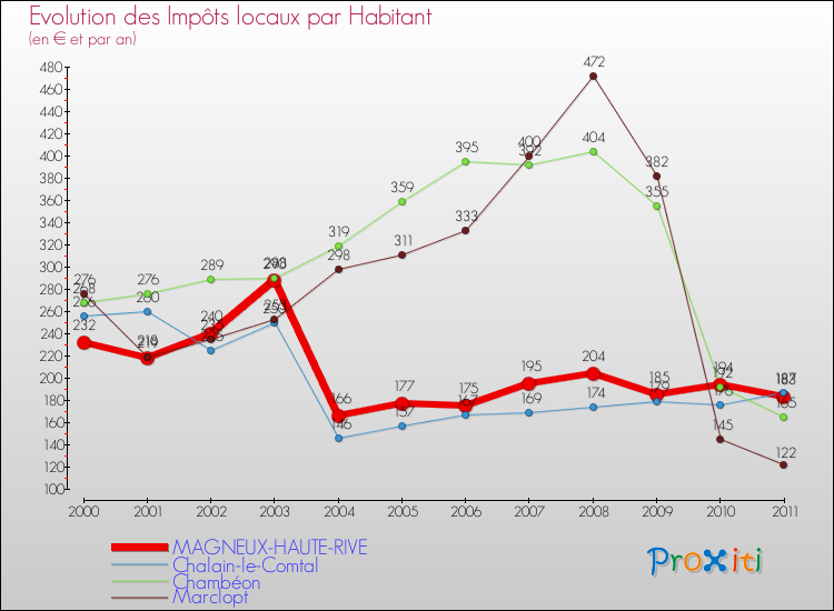 Evolution et montant des impôts locaux par Habitant pour MAGNEUX-HAUTE-RIVE et les communes proches Comparaison des impôts locaux par habitant pour MAGNEUX-HAUTE-RIVE et les communes voisines