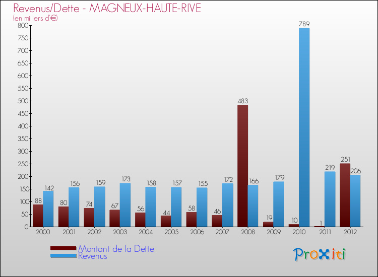Evolution comparée de la dette et des revenus pour la commune de MAGNEUX-HAUTE-RIVE de 2000 à 2012 Comparaison de la dette et des revenus pour MAGNEUX-HAUTE-RIVE de 2000 à 2012