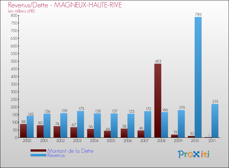 Evolution comparée de la dette et des revenus pour la commune de MAGNEUX-HAUTE-RIVE de 2000 à 2011 Comparaison de la dette et des revenus pour MAGNEUX-HAUTE-RIVE de 2000 à 2011