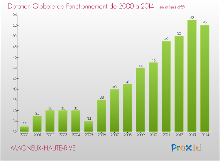 Evolution du montant de la Dotation Globale de Fonctionnement pour la commune de MAGNEUX-HAUTE-RIVE de 2000 à 2014 Evolution du montant de la Dotation Globale de Fonctionnement pour MAGNEUX-HAUTE-RIVE de 2000 à 2014