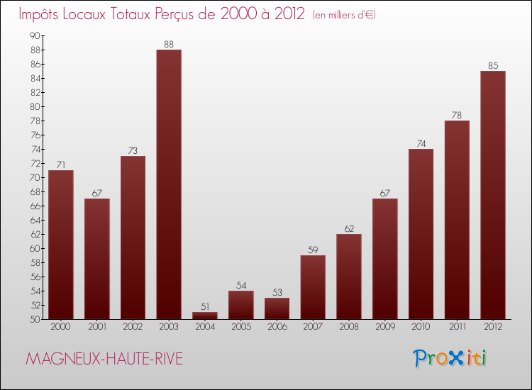 Evolution des Impôts Locaux pour la commune de MAGNEUX-HAUTE-RIVE de 2000 à 2012 Evolution des Impôts Locaux pour MAGNEUX-HAUTE-RIVE de 2000 à 2012