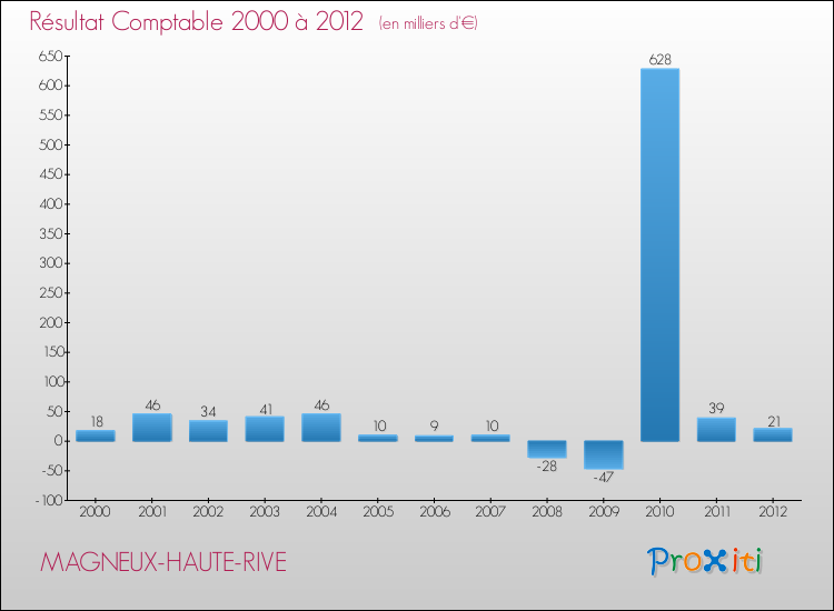 Evolution du résultat comptable pour la commune de MAGNEUX-HAUTE-RIVE de 2000 à 2012 Evolution du résultat comptable pour MAGNEUX-HAUTE-RIVE de 2000 à 2012