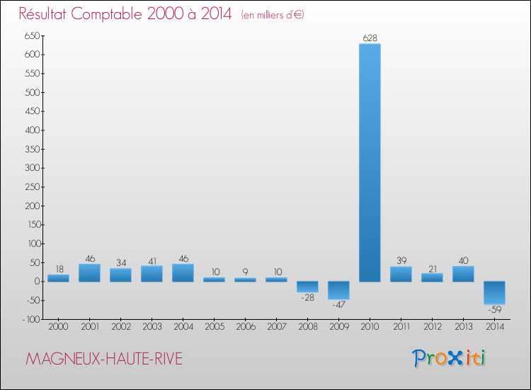 Evolution du résultat comptable pour la commune de MAGNEUX-HAUTE-RIVE de 2000 à 2014 Evolution du résultat comptable pour MAGNEUX-HAUTE-RIVE de 2000 à 2014