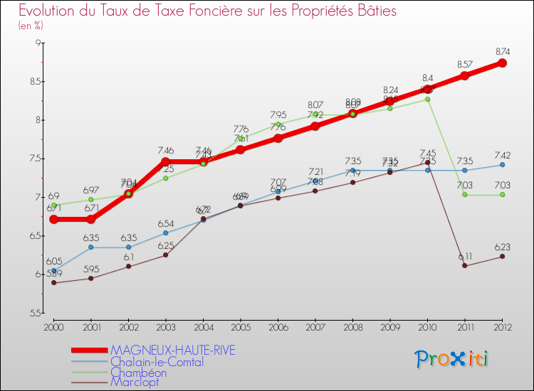 Evolution du taux de la taxe foncière sur le bati pour MAGNEUX-HAUTE-RIVE et les communes proches de 2000 à 2012 Comparaison des taux de taxe foncière sur le bati pour MAGNEUX-HAUTE-RIVE et les communes voisines de 2000 à 2012