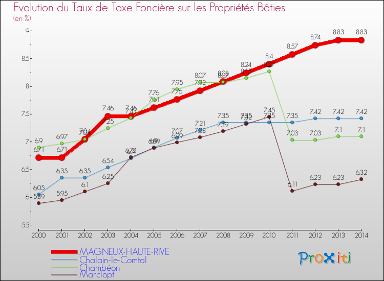 Evolution du taux de la taxe foncière sur le bati pour MAGNEUX-HAUTE-RIVE et les communes proches de 2000 à 2014 Comparaison des taux de taxe foncière sur le bati pour MAGNEUX-HAUTE-RIVE et les communes voisines de 2000 à 2014