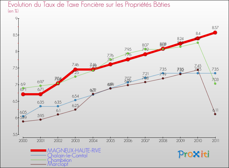 Evolution du taux de la taxe foncière sur le bati pour MAGNEUX-HAUTE-RIVE et les communes proches Comparaison des taux de taxe foncière sur le bati pour MAGNEUX-HAUTE-RIVE et les communes voisines