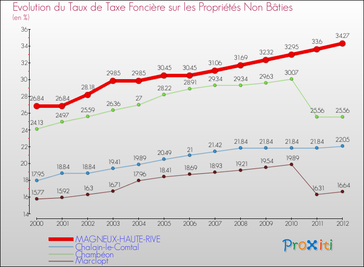 Evolution du taux de la taxe foncière sur les immeubles et terrains non batis pour MAGNEUX-HAUTE-RIVE et les communes proches de 2000 à 2012 Comparaison des taux de la taxe foncière sur les immeubles et terrains non batis pour MAGNEUX-HAUTE-RIVE et les communes voisines de 2000 à 2012