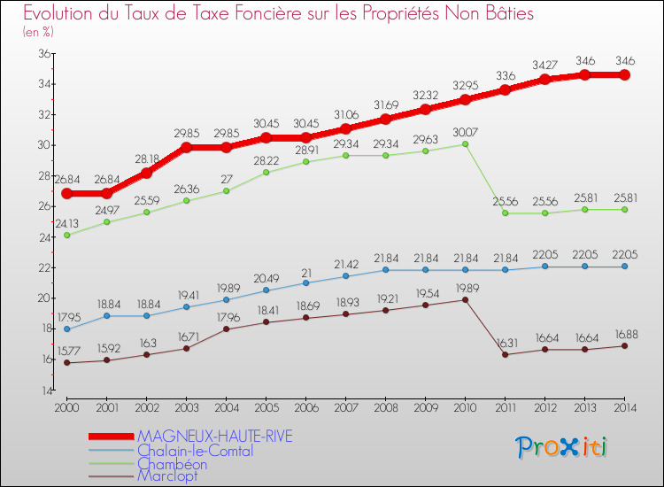Evolution du taux de la taxe foncière sur les immeubles et terrains non batis pour MAGNEUX-HAUTE-RIVE et les communes proches de 2000 à 2014 Comparaison des taux de la taxe foncière sur les immeubles et terrains non batis pour MAGNEUX-HAUTE-RIVE et les communes voisines de 2000 à 2014