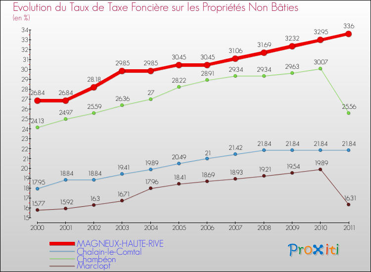 Evolution du taux de la taxe foncière sur les immeubles et terrains non batis pour MAGNEUX-HAUTE-RIVE et les communes proches Comparaison des taux de la taxe foncière sur les immeubles et terrains non batis pour MAGNEUX-HAUTE-RIVE et les communes voisines