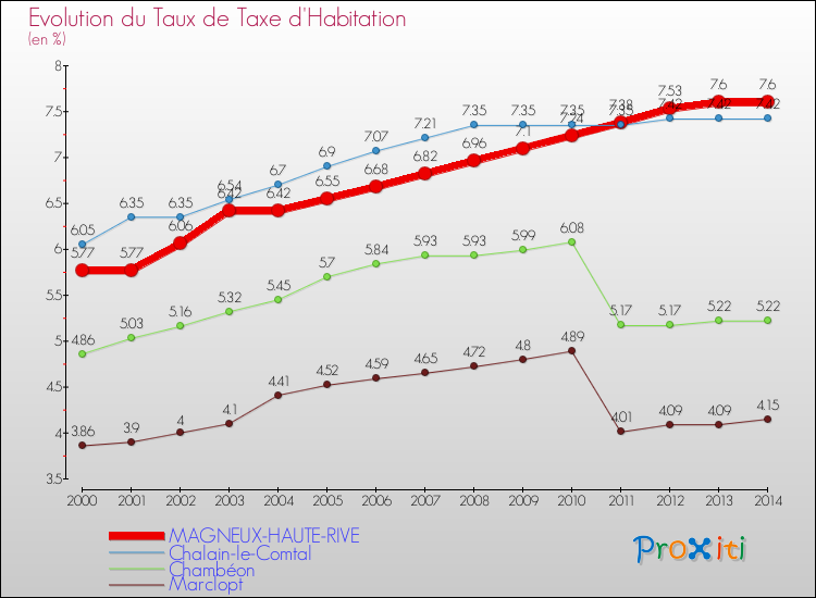 Evolution du taux de la taxe d'habitation pour MAGNEUX-HAUTE-RIVE et les communes proches de 2000 à 2014 Comparaison des taux de la taxe d'habitation pour MAGNEUX-HAUTE-RIVE et les communes voisines de 2000 à 2014