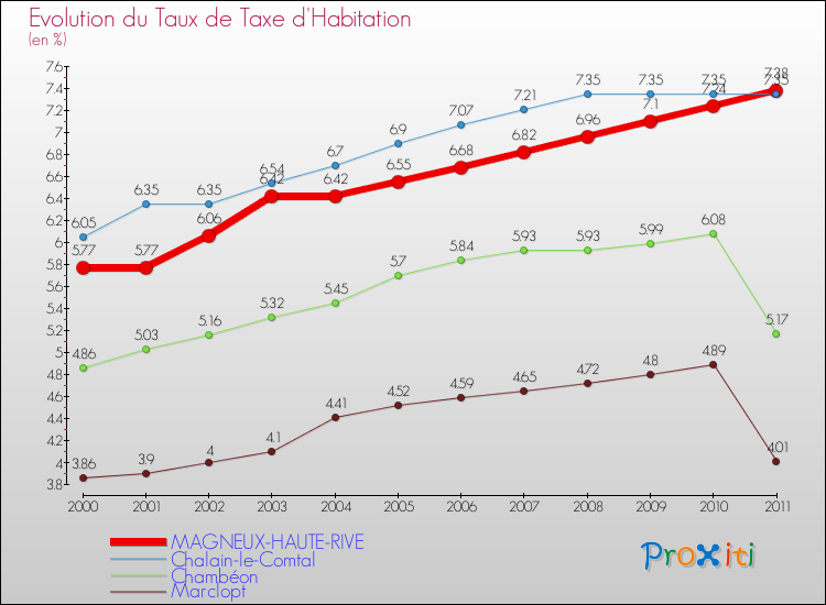 Evolution du taux de la taxe d'habitation pour MAGNEUX-HAUTE-RIVE et les communes proches Comparaison des taux de la taxe d'habitation pour MAGNEUX-HAUTE-RIVE et les communes voisines