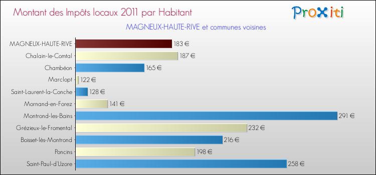 Montant des impôts locaux par Habitant pour MAGNEUX-HAUTE-RIVE et les communes proches Comparaison des impôts locaux par habitant pour MAGNEUX-HAUTE-RIVE et les communes voisines