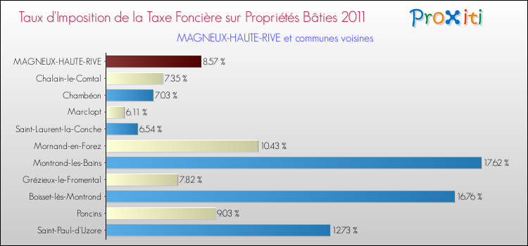 Taux d'imposition de la taxe foncière sur le bati 2011 pour MAGNEUX-HAUTE-RIVE et les communes proches Comparaison des taux d'imposition de la taxe foncière sur le bati 2011 pour MAGNEUX-HAUTE-RIVE et les communes voisines