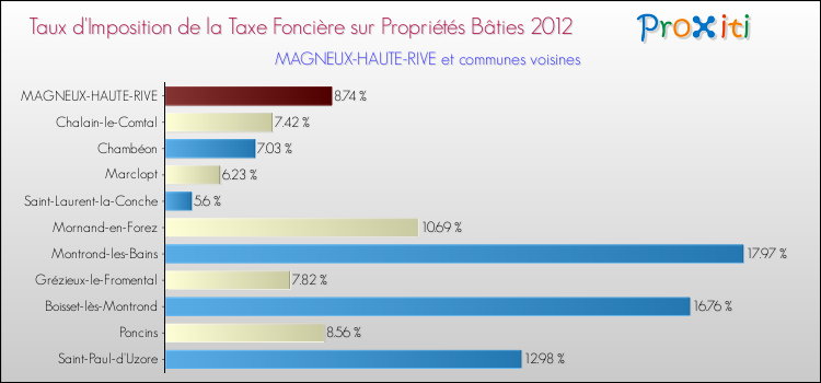 Taux d'imposition de la taxe foncière sur le bati 2012 pour MAGNEUX-HAUTE-RIVE et les communes proches Comparaison des taux d'imposition de la taxe foncière sur le bati 2012 pour MAGNEUX-HAUTE-RIVE et les communes voisines