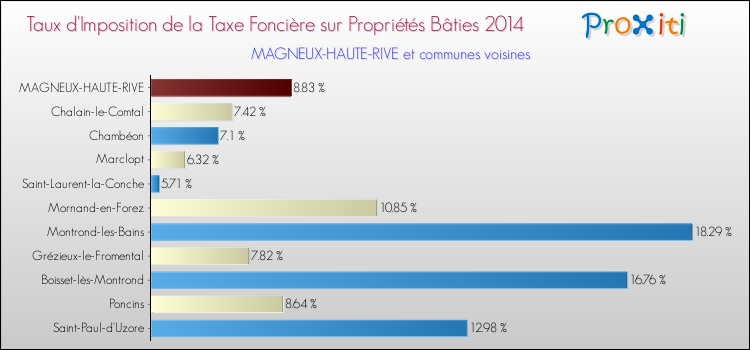 Taux d'imposition de la taxe foncière sur le bati 2014 pour MAGNEUX-HAUTE-RIVE et les communes proches Comparaison des taux d'imposition de la taxe foncière sur le bati 2014 pour MAGNEUX-HAUTE-RIVE et les communes voisines