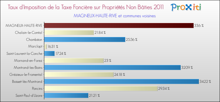 Taux d'imposition de la taxe foncière sur les immeubles et terrains non batis 2011 pour MAGNEUX-HAUTE-RIVE et les communes proches Comparaison des taux d'imposition de la taxe foncière sur les immeubles et terrains non batis 2011 pour MAGNEUX-HAUTE-RIVE et les communes voisines