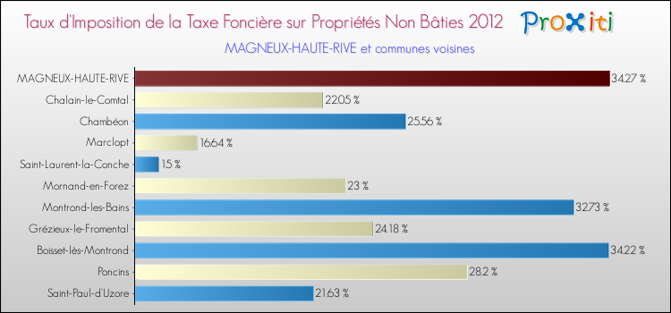 Taux d'imposition de la taxe foncière sur les immeubles et terrains non batis 2012 pour MAGNEUX-HAUTE-RIVE et les communes proches Comparaison des taux d'imposition de la taxe foncière sur les immeubles et terrains non batis 2012 pour MAGNEUX-HAUTE-RIVE et les communes voisines