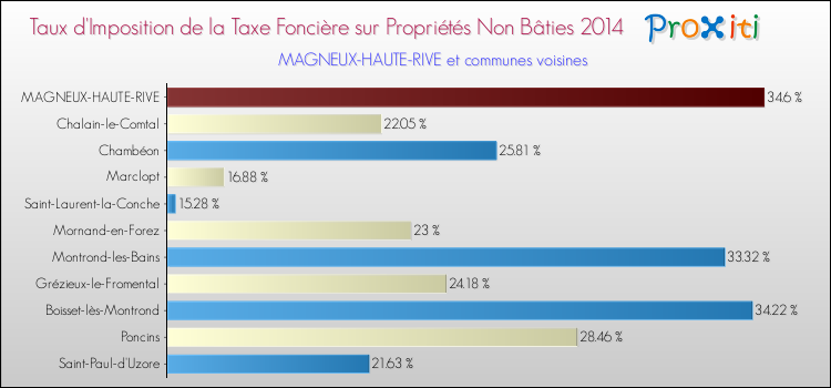 Taux d'imposition de la taxe foncière sur les immeubles et terrains non batis 2014 pour MAGNEUX-HAUTE-RIVE et les communes proches Comparaison des taux d'imposition de la taxe foncière sur les immeubles et terrains non batis 2014 pour MAGNEUX-HAUTE-RIVE et les communes voisines