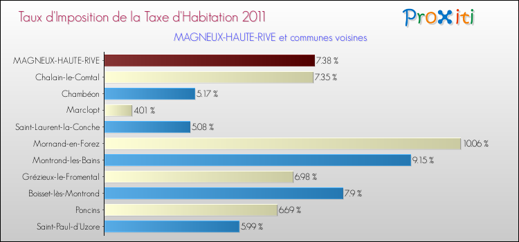 Taux d'imposition de la taxe d'habitation 2011 pour MAGNEUX-HAUTE-RIVE et les communes proches Comparaison des taux d'imposition de la taxe d'habitation 2011 pour MAGNEUX-HAUTE-RIVE et les communes voisines