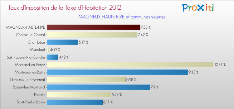 Taux d'imposition de la taxe d'habitation 2012 pour MAGNEUX-HAUTE-RIVE et les communes proches Comparaison des taux d'imposition de la taxe d'habitation 2012 pour MAGNEUX-HAUTE-RIVE et les communes voisines