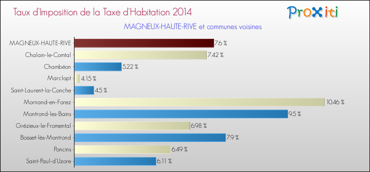 Taux d'imposition de la taxe d'habitation 2014 pour MAGNEUX-HAUTE-RIVE et les communes proches Comparaison des taux d'imposition de la taxe d'habitation 2014 pour MAGNEUX-HAUTE-RIVE et les communes voisines