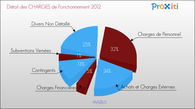 Décomposition des Charges de Fonctionnement 2012 de la commune de MAIZILLY Charges de Fonctionnement 2012 pour la commune de MAIZILLY