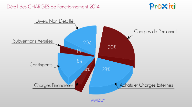 Décomposition des Charges de Fonctionnement 2014 de la commune de MAIZILLY Charges de Fonctionnement 2014 pour la commune de MAIZILLY