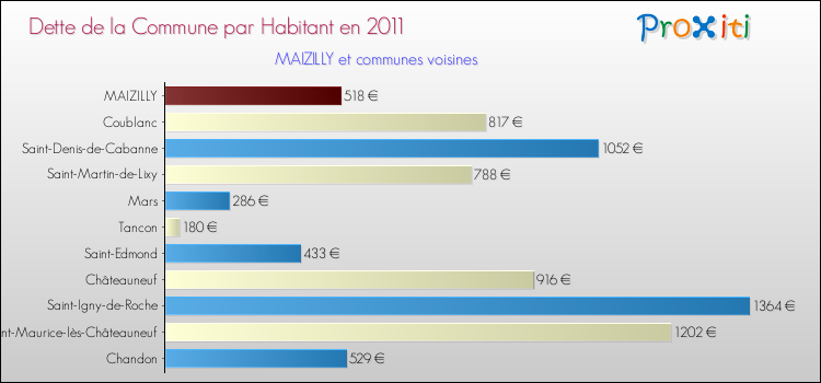 Dette par habitant de la commune en 2011 pour MAIZILLY et les communes proches Comparaison de la dette par habitant de la commune en 2011 pour MAIZILLY et les communes voisines