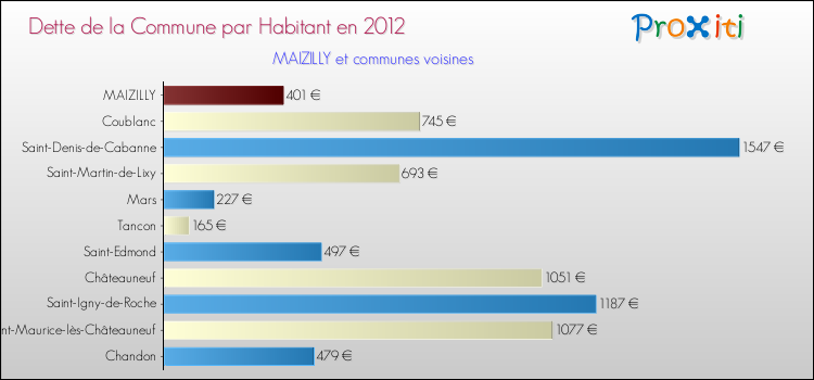 Dette par habitant de la commune en 2012 pour MAIZILLY et les communes proches Comparaison de la dette par habitant de la commune en 2012 pour MAIZILLY et les communes voisines