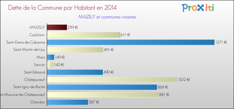 Dette par habitant de la commune en 2014 pour MAIZILLY et les communes proches Comparaison de la dette par habitant de la commune en 2014 pour MAIZILLY et les communes voisines