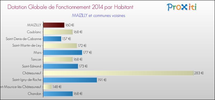 Montant des dotations globales de fonctionnement DGF par Habitant pour MAIZILLY et les communes proches en 2014. Comparaison des des dotations globales de fonctionnement DGF par habitant pour MAIZILLY et les communes voisines en 2014.