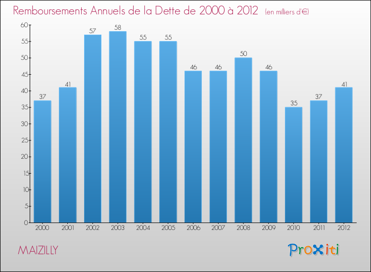 Evolution de l'annuité de la dette pour la commune de MAIZILLY de 2000 à 2012 Annuités de la dette pour MAIZILLY de 2000 à 2012
