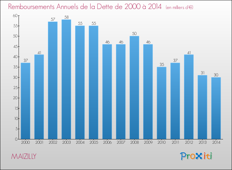 Evolution de l'annuité de la dette pour la commune de MAIZILLY de 2000 à 2014 Annuités de la dette pour MAIZILLY de 2000 à 2014