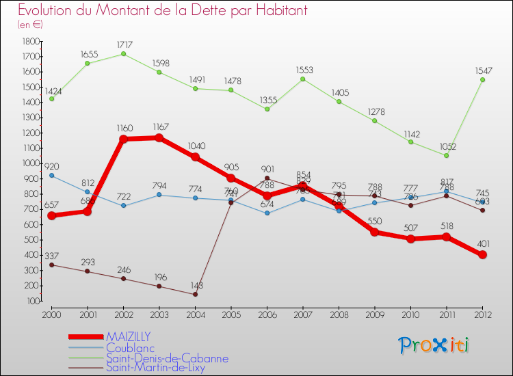 Evolution de la dette par habitant pour la commune de MAIZILLY et les communes proches de 2000 à 2012 Comparaison de la dette par habitant pour MAIZILLY et les communes voisines de 2000 à 2012