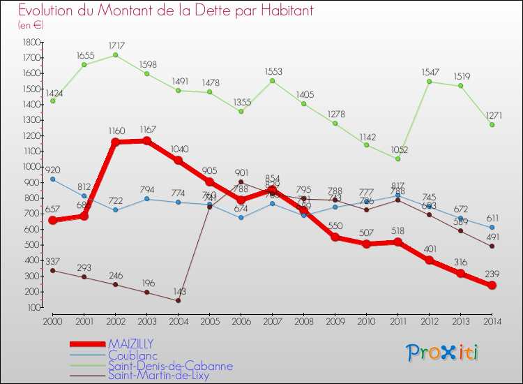 Evolution de la dette par habitant pour la commune de MAIZILLY et les communes proches de 2000 à 2014 Comparaison de la dette par habitant pour MAIZILLY et les communes voisines de 2000 à 2014