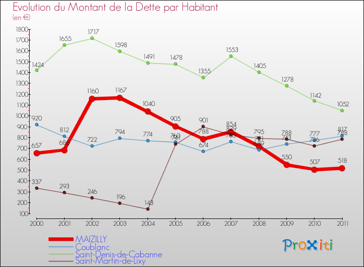 Evolution de la dette par habitant pour la commune de MAIZILLY et les communes proches Comparaison de la dette par habitant pour MAIZILLY et les communes voisines