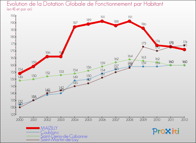 Evolution et montant de la dotation globale de fonctionnement par Habitant pour MAIZILLY et les communes proches Comparaison des dotations globales de fonctionnement par habitant pour MAIZILLY et les communes voisines