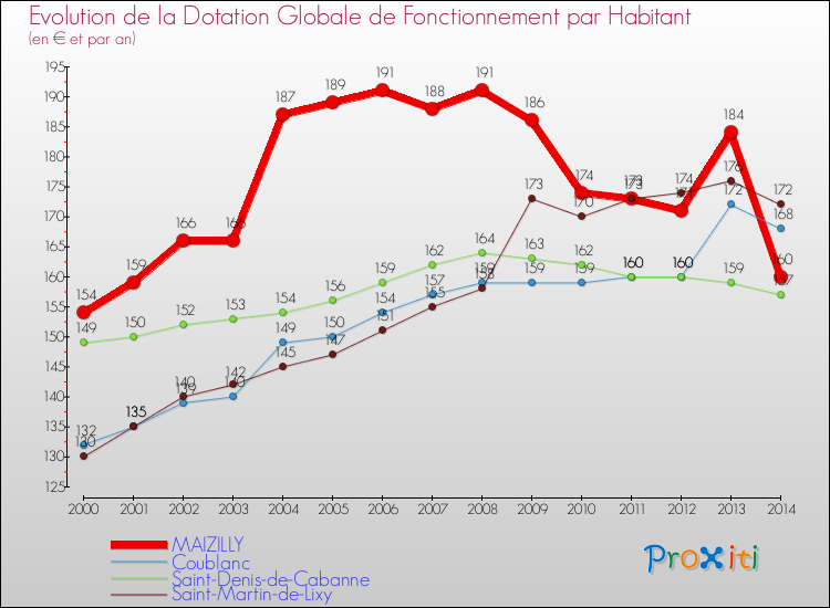 Evolution et montant de la dotation globale de fonctionnement par Habitant pour MAIZILLY et les communes proches de 2000 à 2014. Comparaison des dotations globales de fonctionnement par habitant pour MAIZILLY et les communes voisines de 2000 à 2014.