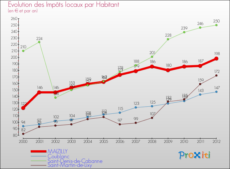 Evolution et montant des impôts locaux par Habitant pour MAIZILLY et les communes proches Comparaison des impôts locaux par habitant pour MAIZILLY et les communes voisines