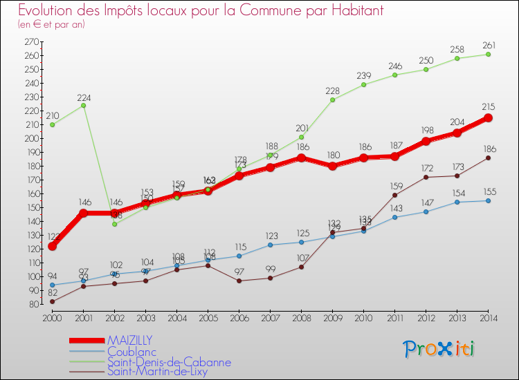 Evolution et montant des impôts locaux par Habitant pour MAIZILLY et les communes proches de 2000 à 2014 Comparaison des impôts locaux par habitant pour MAIZILLY et les communes voisines de 2000 à 2014
