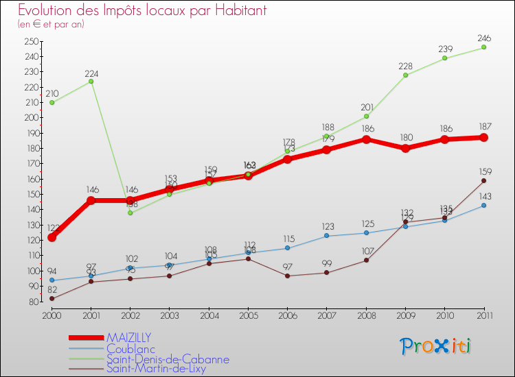 Evolution et montant des impôts locaux par Habitant pour MAIZILLY et les communes proches Comparaison des impôts locaux par habitant pour MAIZILLY et les communes voisines